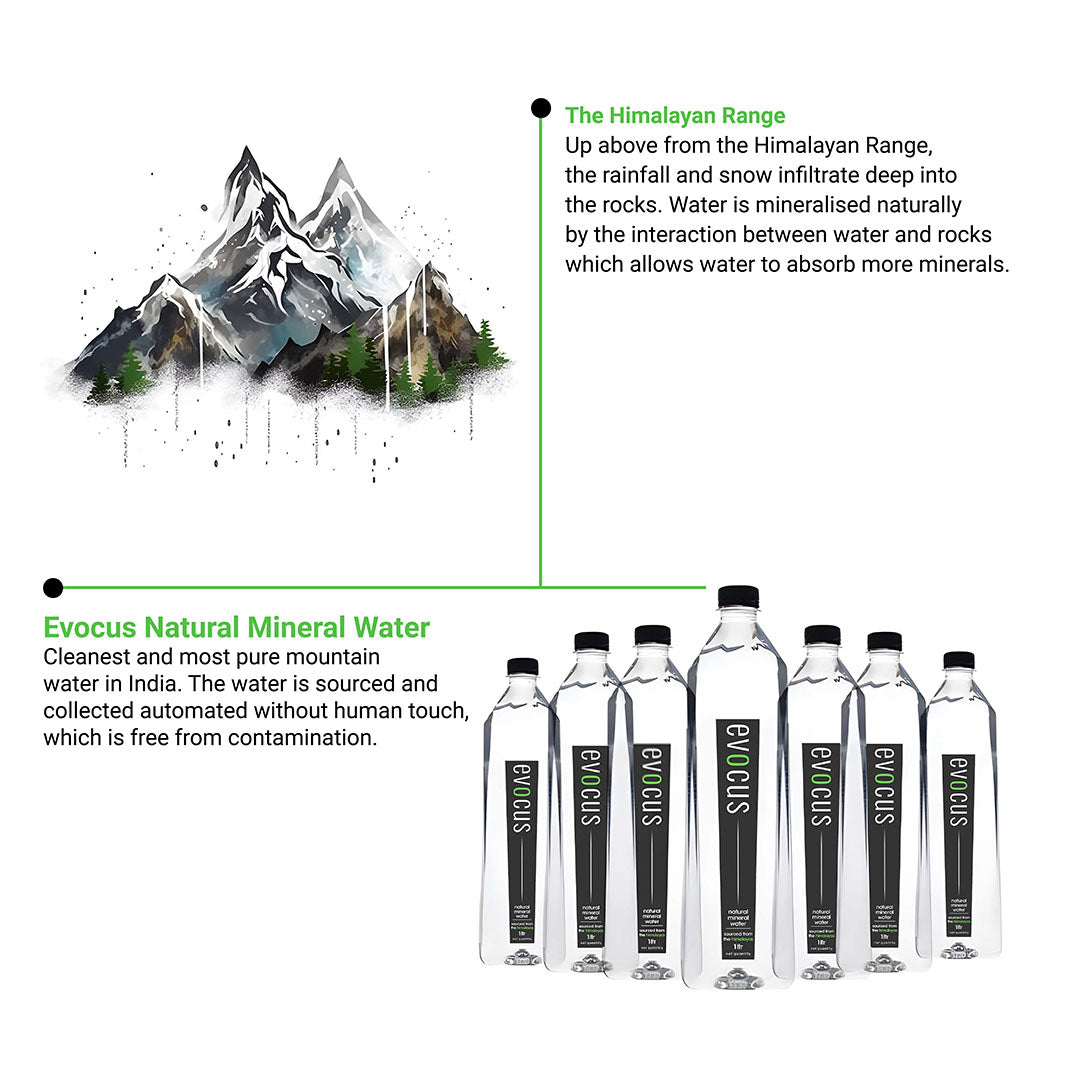 Image shows the origin of Evocus Natural Mineral Water in the Himalayas, with illustrations of rainwater filtering through rocks to create mineral-rich water.